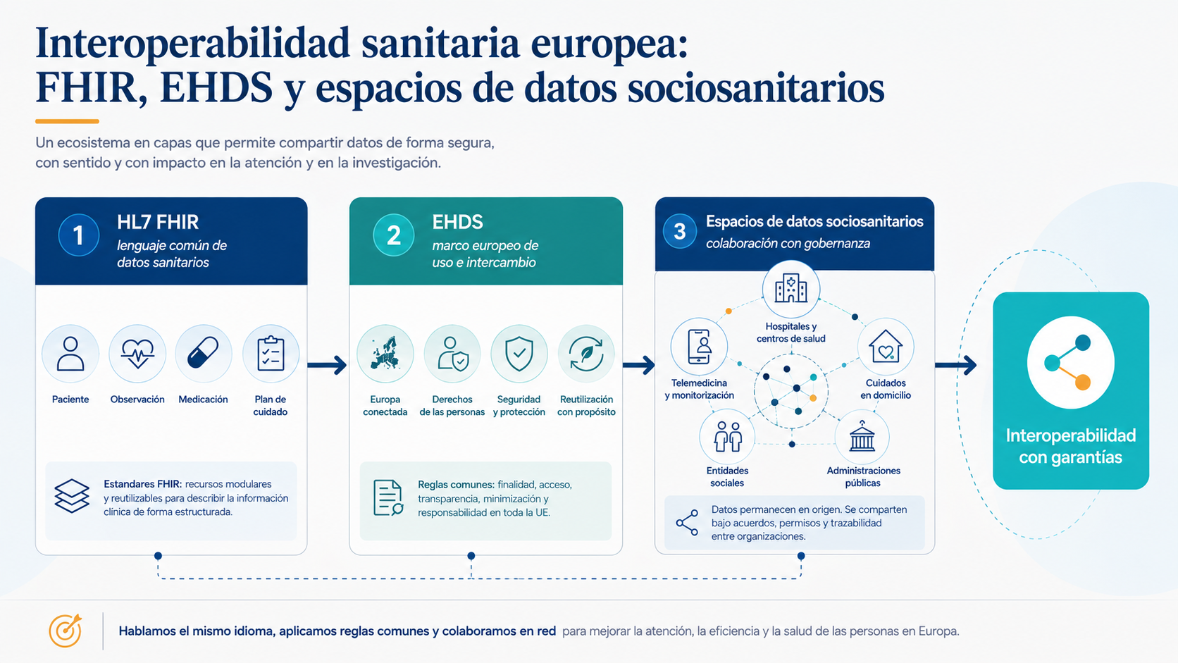 FHIR, EHDS y espacios de datos
