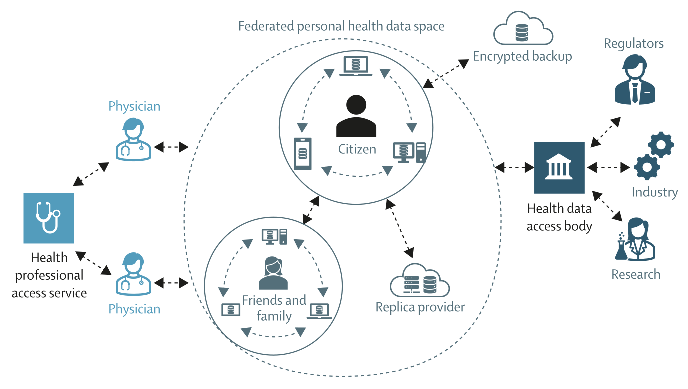 MaD Lab – Federated Personal Health Data Space