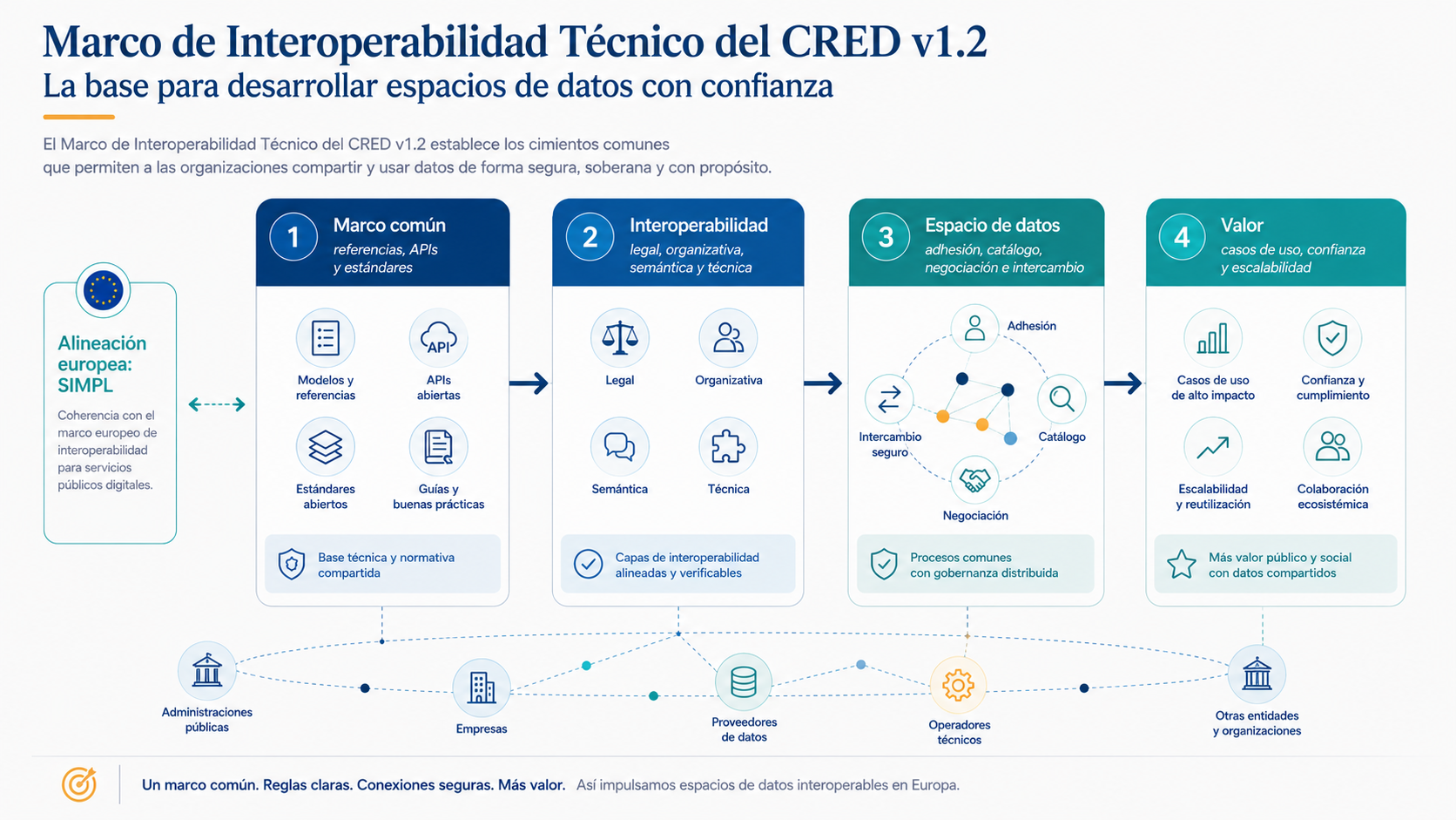 Cuatro dimensiones de la interoperabilidad