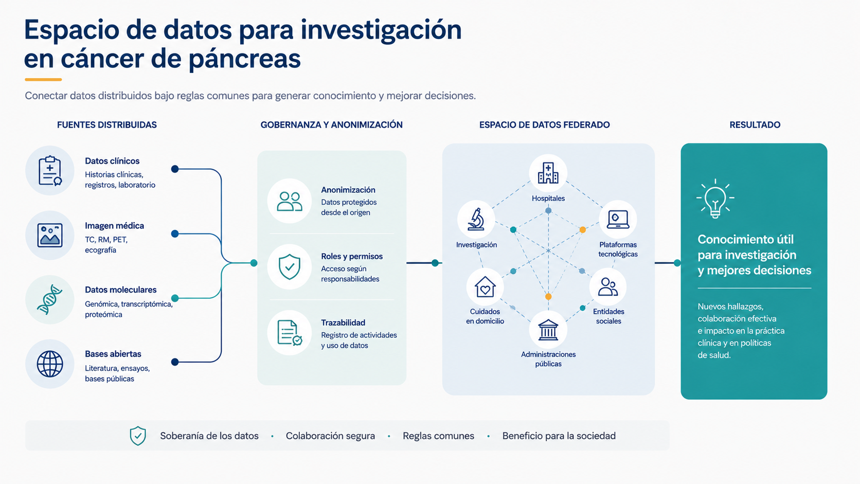 Evidenze Data Space muestra cómo los datos conectados pueden apoyar la investigación en cáncer de páncreas